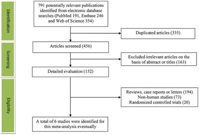 Relationship Between Dietary Omega-3 and Omega-6 Polyunsaturated Fatty Acids Level and Sarcopenia. A Meta-Analysis of Observational Studies